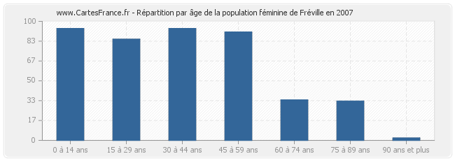 Répartition par âge de la population féminine de Fréville en 2007