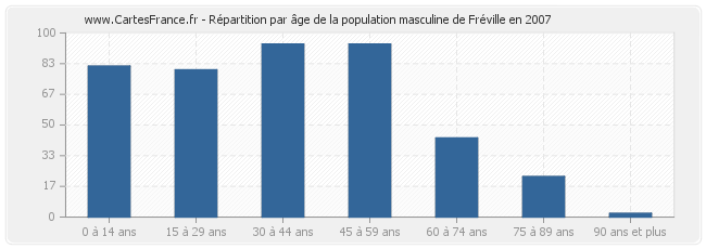Répartition par âge de la population masculine de Fréville en 2007