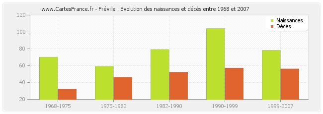 Fréville : Evolution des naissances et décès entre 1968 et 2007