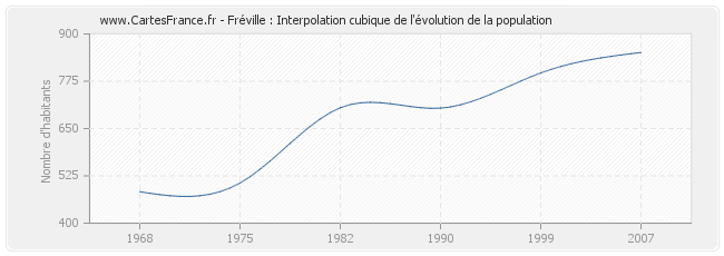 Fréville : Interpolation cubique de l'évolution de la population