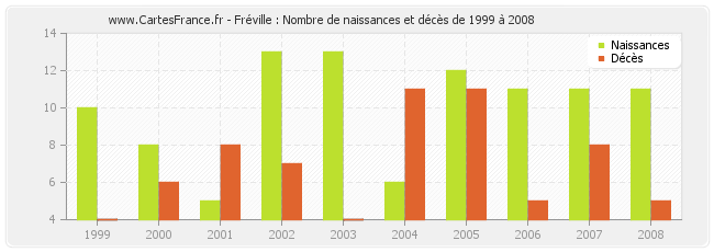 Fréville : Nombre de naissances et décès de 1999 à 2008