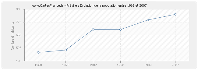 Population Fréville