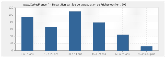 Répartition par âge de la population de Frichemesnil en 1999