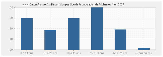 Répartition par âge de la population de Frichemesnil en 2007