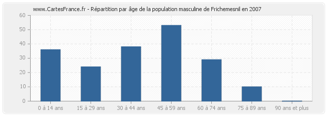 Répartition par âge de la population masculine de Frichemesnil en 2007