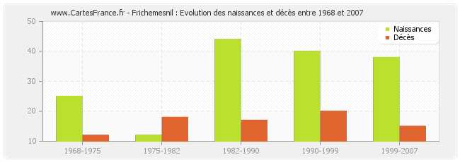 Frichemesnil : Evolution des naissances et décès entre 1968 et 2007