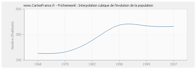 Frichemesnil : Interpolation cubique de l'évolution de la population