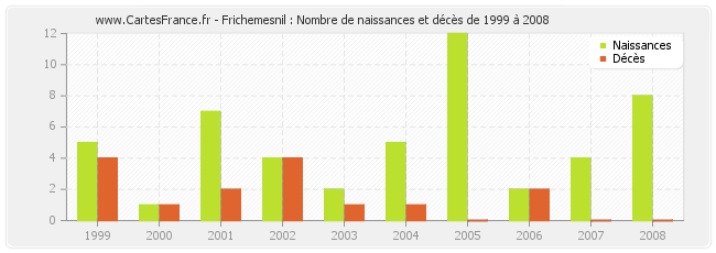 Frichemesnil : Nombre de naissances et décès de 1999 à 2008