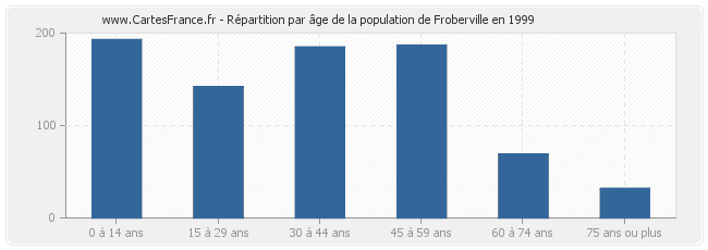 Répartition par âge de la population de Froberville en 1999