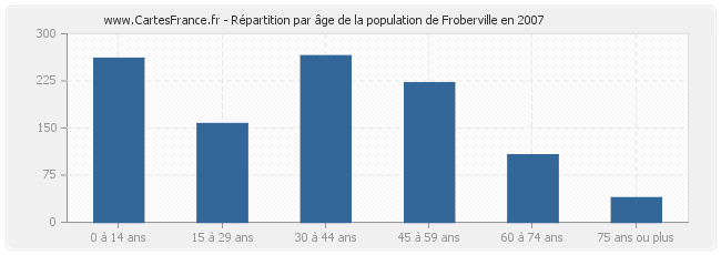 Répartition par âge de la population de Froberville en 2007