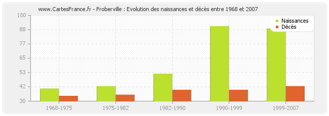 Froberville : Evolution des naissances et décès entre 1968 et 2007