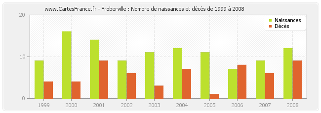 Froberville : Nombre de naissances et décès de 1999 à 2008
