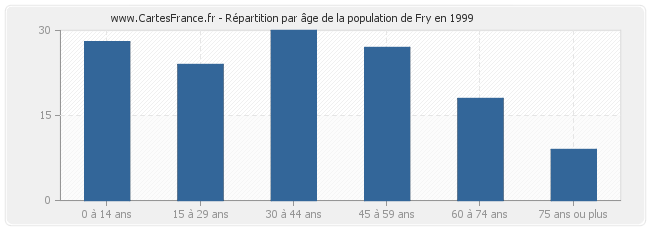 Répartition par âge de la population de Fry en 1999