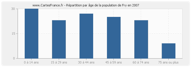 Répartition par âge de la population de Fry en 2007