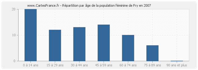 Répartition par âge de la population féminine de Fry en 2007