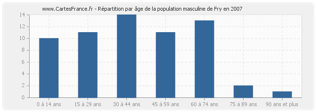 Répartition par âge de la population masculine de Fry en 2007