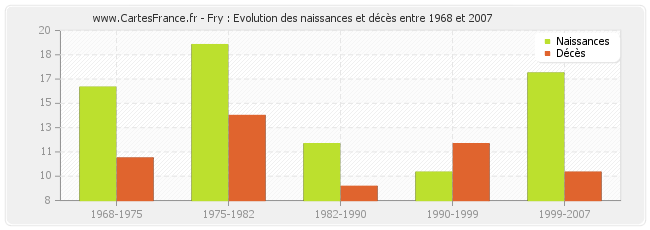 Fry : Evolution des naissances et décès entre 1968 et 2007