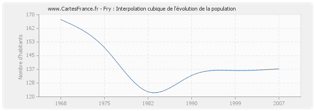 Fry : Interpolation cubique de l'évolution de la population