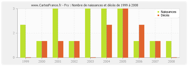 Fry : Nombre de naissances et décès de 1999 à 2008