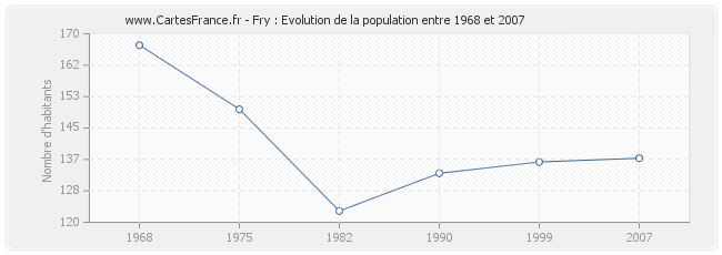 Population Fry
