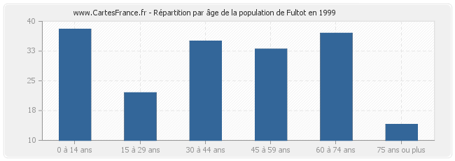 Répartition par âge de la population de Fultot en 1999