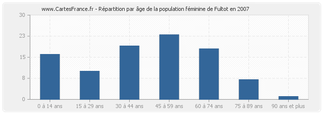 Répartition par âge de la population féminine de Fultot en 2007