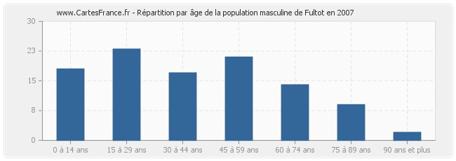 Répartition par âge de la population masculine de Fultot en 2007