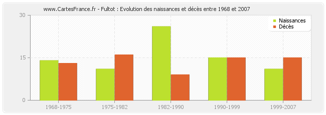Fultot : Evolution des naissances et décès entre 1968 et 2007