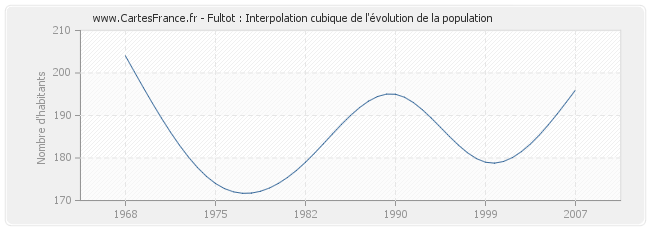 Fultot : Interpolation cubique de l'évolution de la population