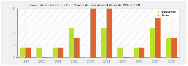 Fultot : Nombre de naissances et décès de 1999 à 2008