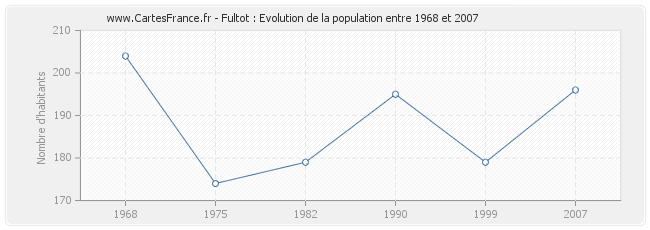 Population Fultot
