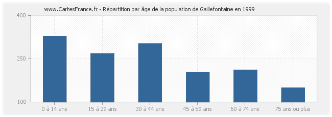 Répartition par âge de la population de Gaillefontaine en 1999