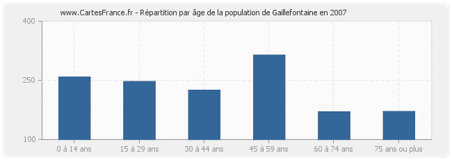 Répartition par âge de la population de Gaillefontaine en 2007