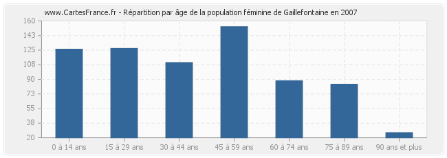 Répartition par âge de la population féminine de Gaillefontaine en 2007