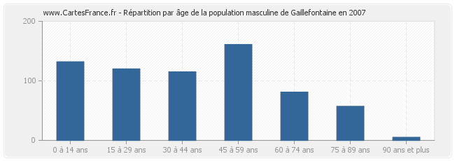 Répartition par âge de la population masculine de Gaillefontaine en 2007