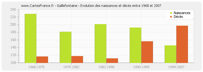 Gaillefontaine : Evolution des naissances et décès entre 1968 et 2007