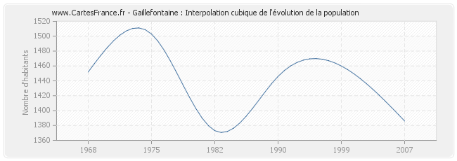 Gaillefontaine : Interpolation cubique de l'évolution de la population