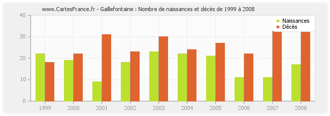 Gaillefontaine : Nombre de naissances et décès de 1999 à 2008