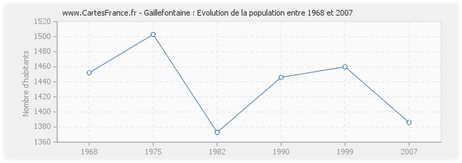 Population Gaillefontaine