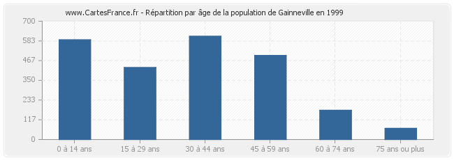 Répartition par âge de la population de Gainneville en 1999