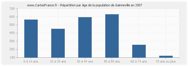 Répartition par âge de la population de Gainneville en 2007