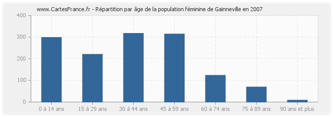 Répartition par âge de la population féminine de Gainneville en 2007