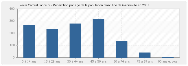 Répartition par âge de la population masculine de Gainneville en 2007