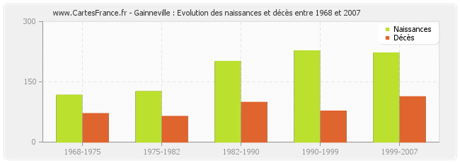 Gainneville : Evolution des naissances et décès entre 1968 et 2007