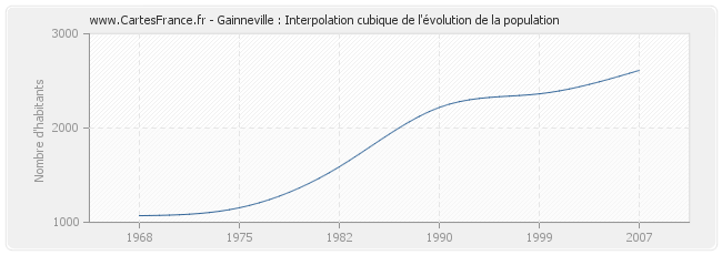 Gainneville : Interpolation cubique de l'évolution de la population