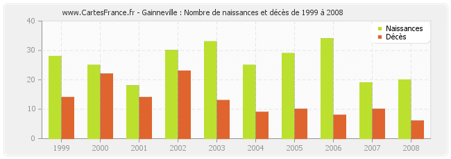 Gainneville : Nombre de naissances et décès de 1999 à 2008