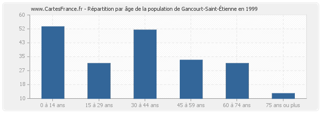 Répartition par âge de la population de Gancourt-Saint-Étienne en 1999