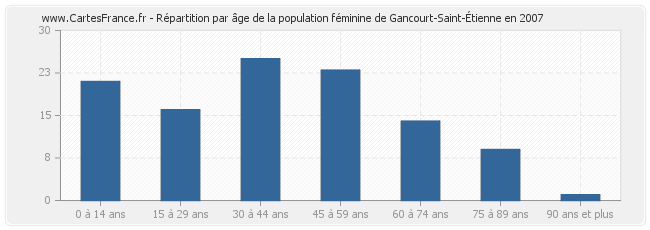 Répartition par âge de la population féminine de Gancourt-Saint-Étienne en 2007