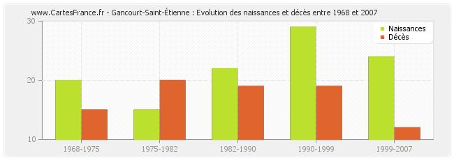 Gancourt-Saint-Étienne : Evolution des naissances et décès entre 1968 et 2007