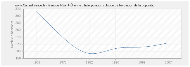 Gancourt-Saint-Étienne : Interpolation cubique de l'évolution de la population